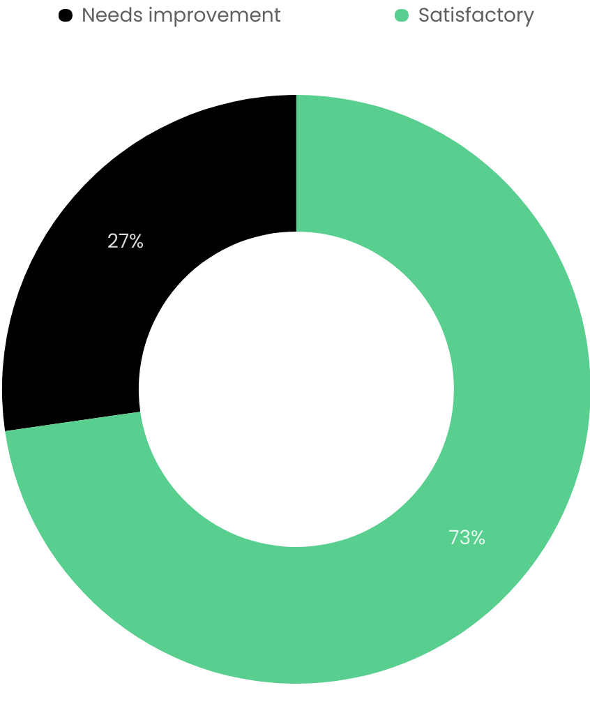 Validate customer satisfaction