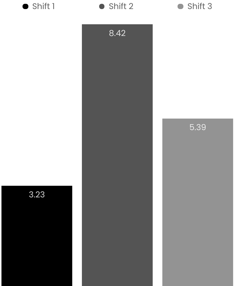 Measure staff response times